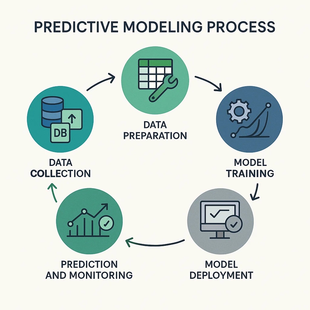 Diagram illustrating the ML solution workflow for loan default prediction